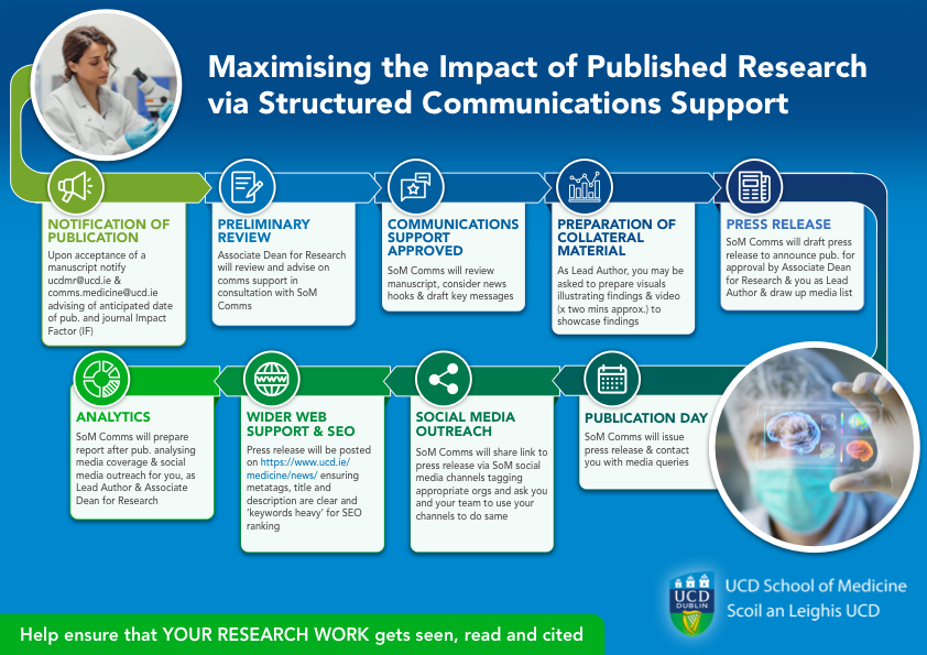 Maximising the impact of published research